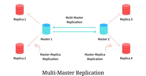 what is replication in dbms